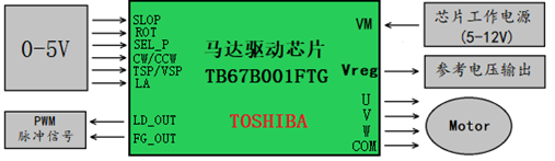 Toshiba TB67B001FTG無傳感器3相無刷電機(jī)驅(qū)動(dòng)方案
