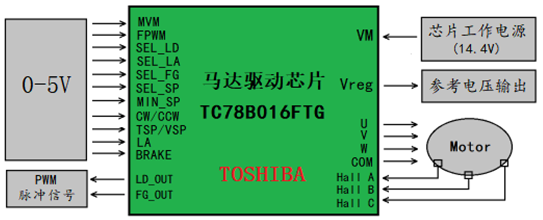 Toshiba TC78B016FTG 3相無刷電機(jī)驅(qū)動(dòng)方案